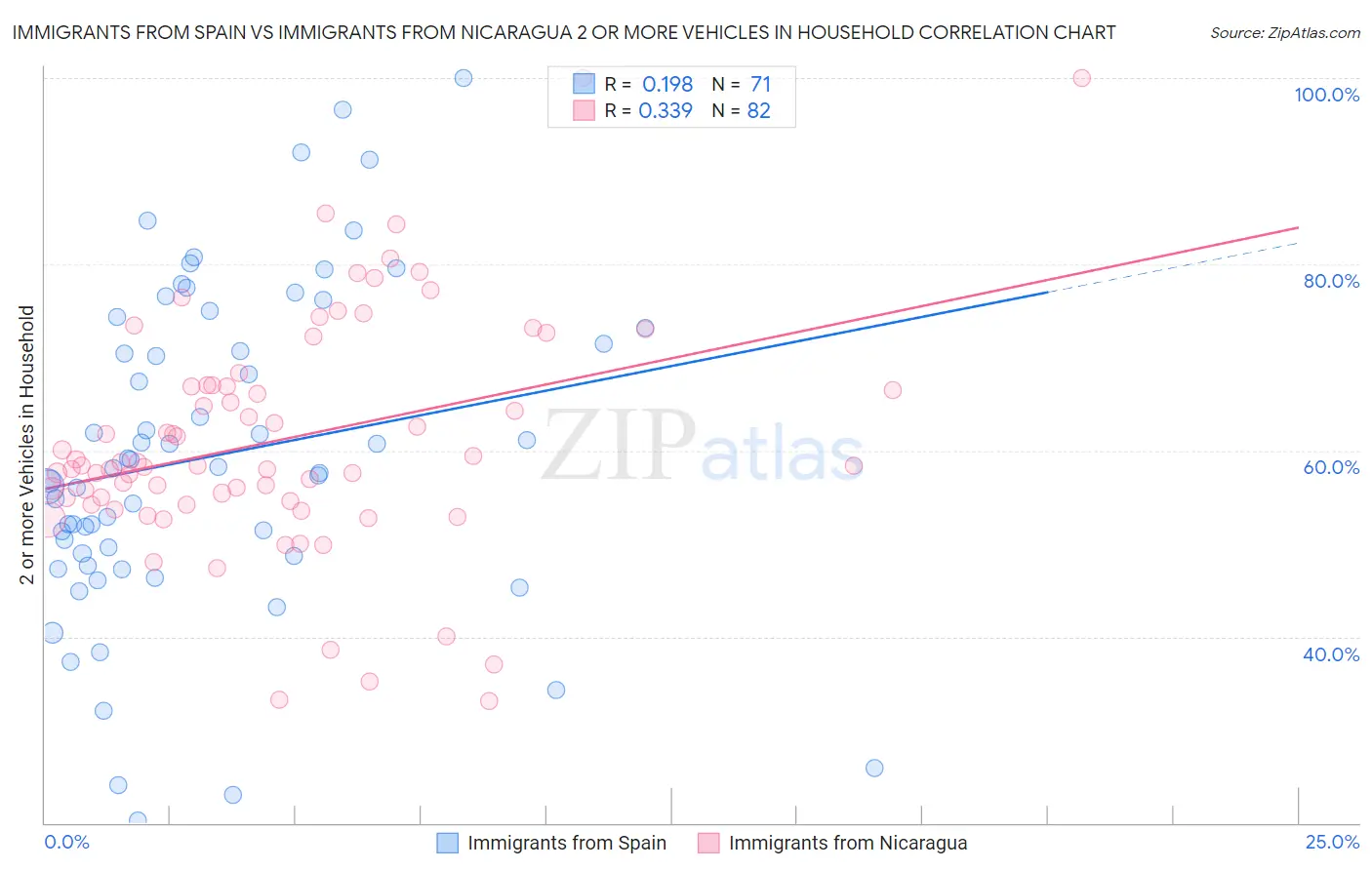 Immigrants from Spain vs Immigrants from Nicaragua 2 or more Vehicles in Household
