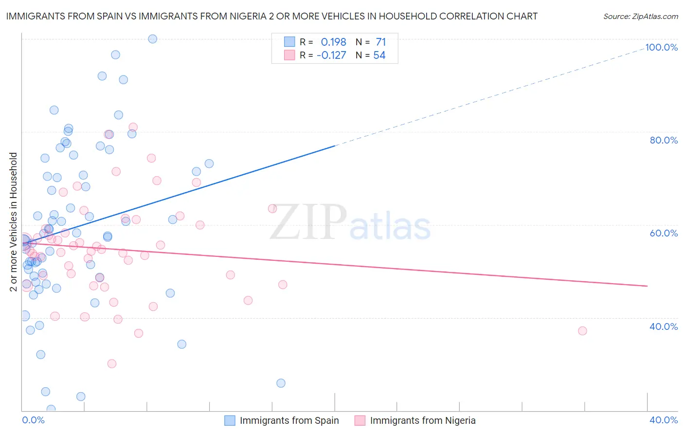 Immigrants from Spain vs Immigrants from Nigeria 2 or more Vehicles in Household