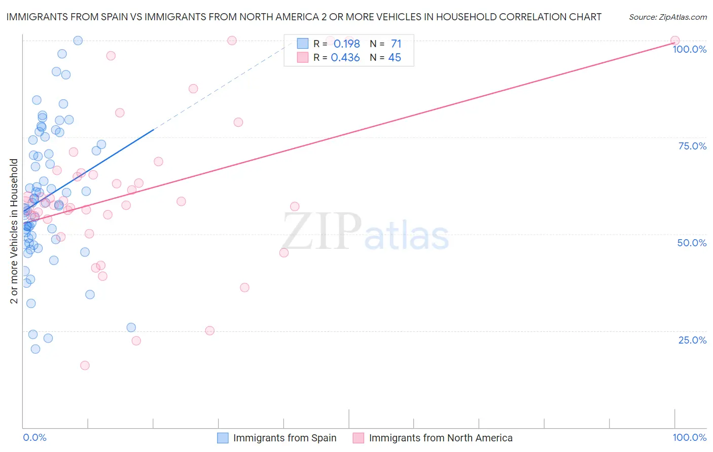 Immigrants from Spain vs Immigrants from North America 2 or more Vehicles in Household
