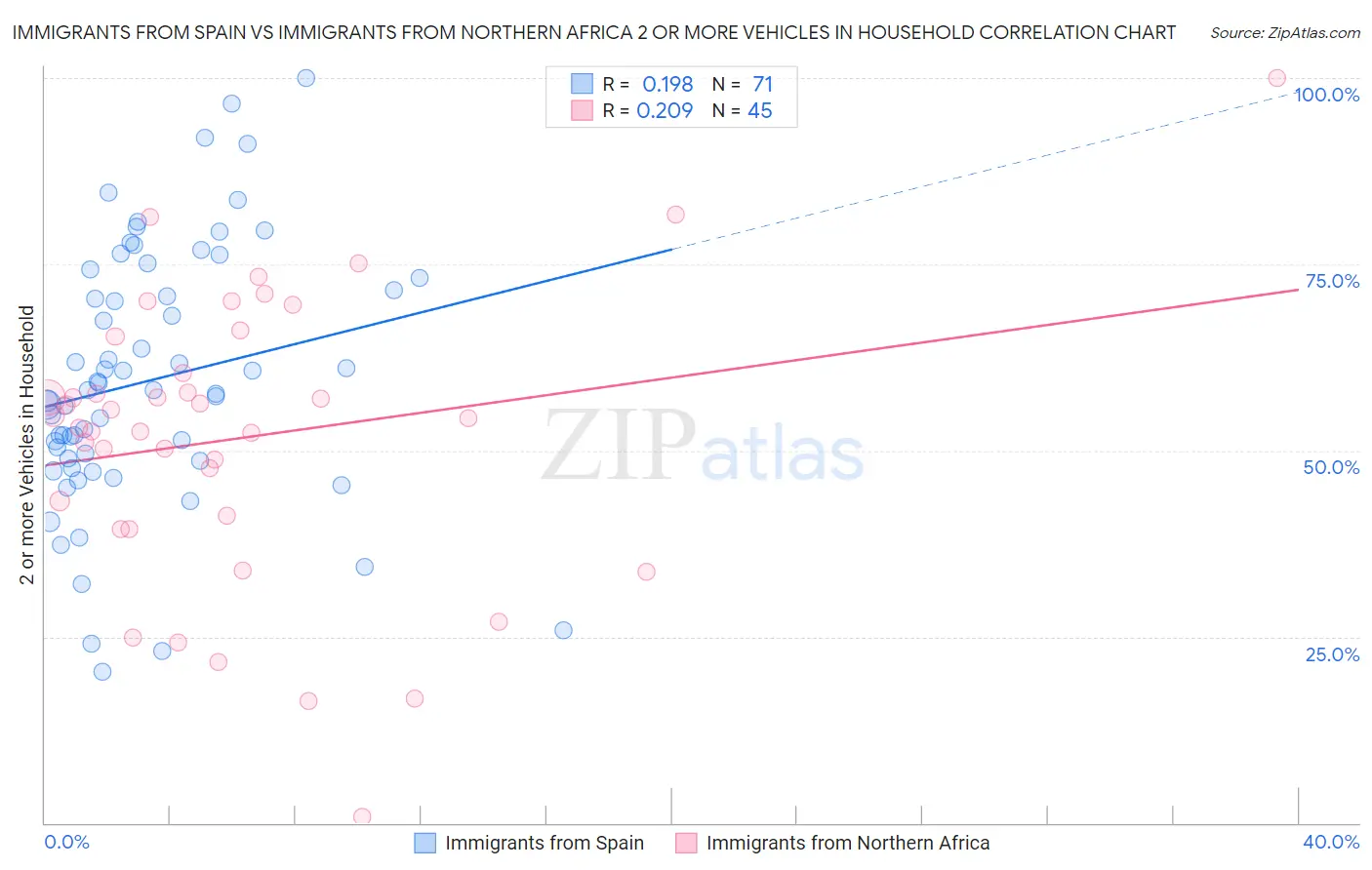 Immigrants from Spain vs Immigrants from Northern Africa 2 or more Vehicles in Household