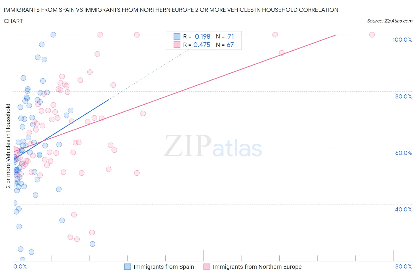 Immigrants from Spain vs Immigrants from Northern Europe 2 or more Vehicles in Household