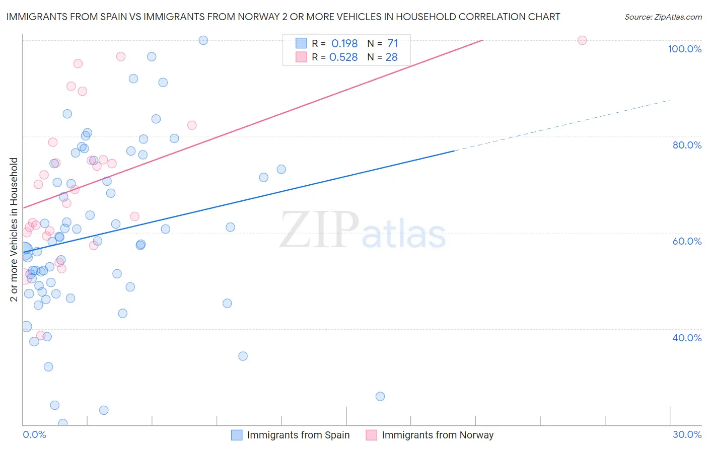 Immigrants from Spain vs Immigrants from Norway 2 or more Vehicles in Household