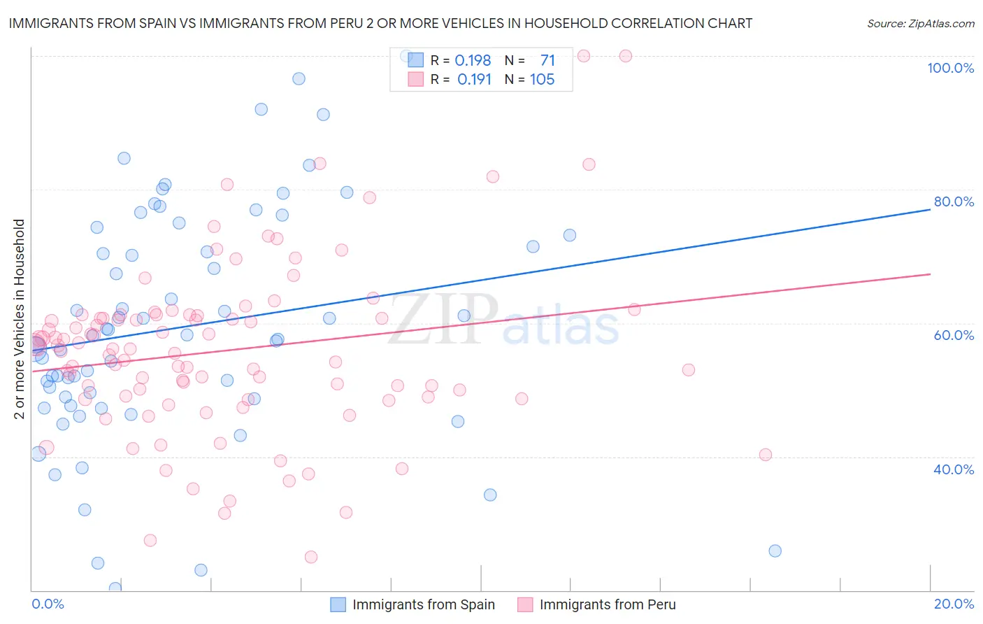 Immigrants from Spain vs Immigrants from Peru 2 or more Vehicles in Household