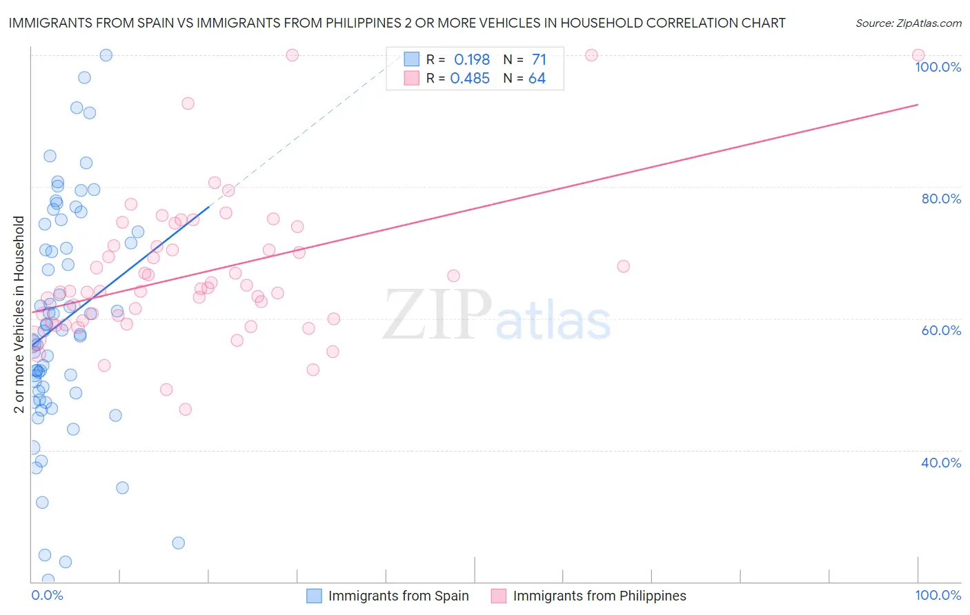 Immigrants from Spain vs Immigrants from Philippines 2 or more Vehicles in Household