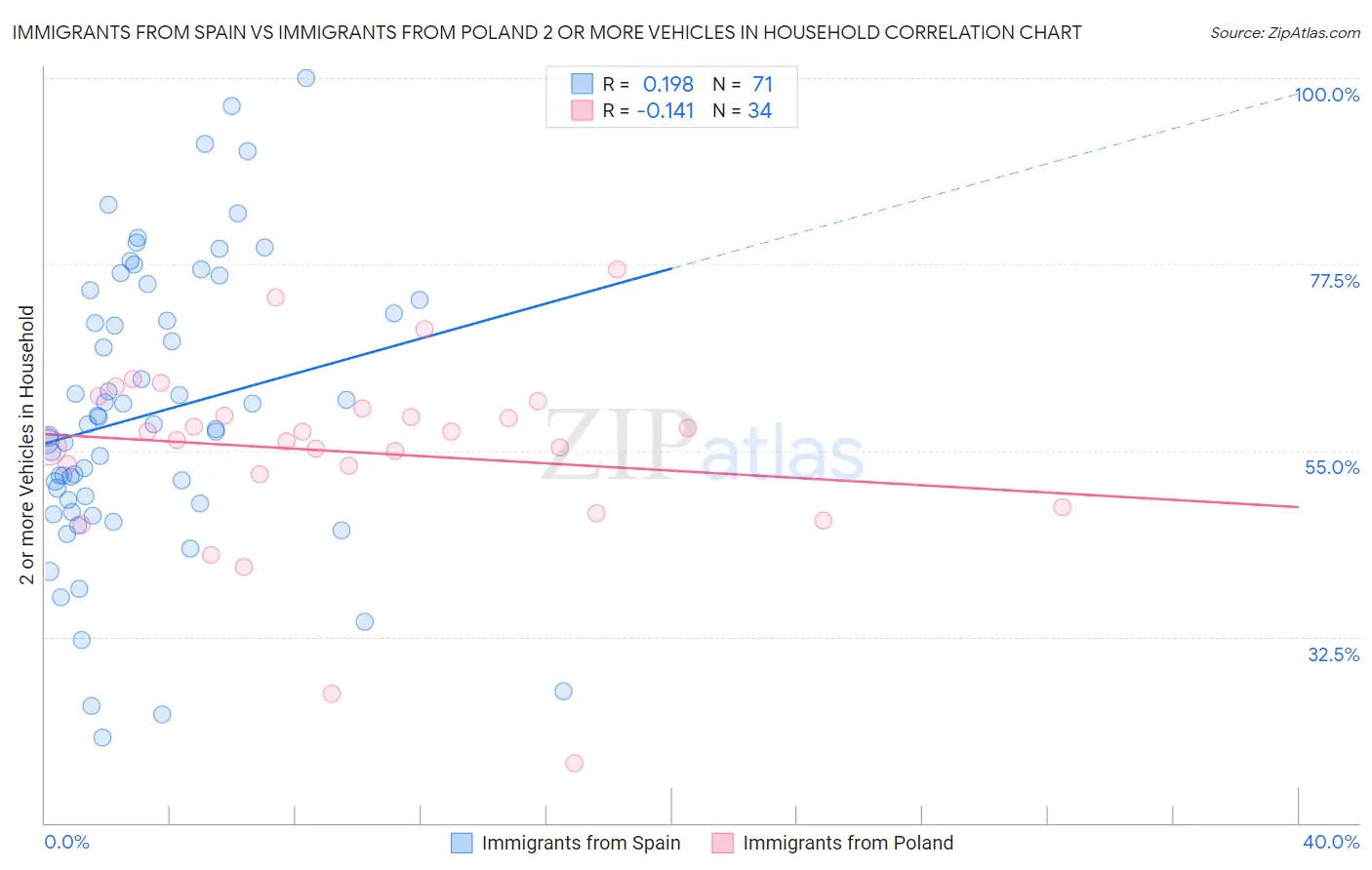 Immigrants from Spain vs Immigrants from Poland 2 or more Vehicles in Household