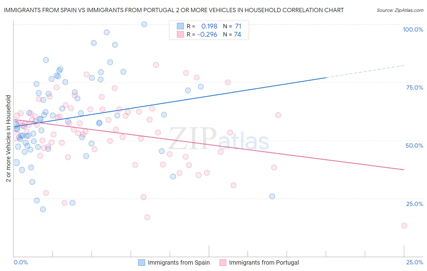 Immigrants from Spain vs Immigrants from Portugal 2 or more Vehicles in Household