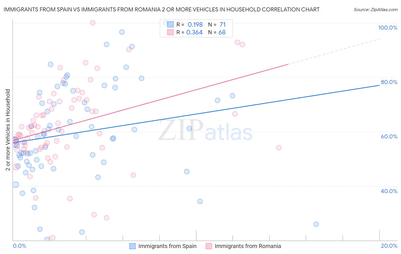 Immigrants from Spain vs Immigrants from Romania 2 or more Vehicles in Household