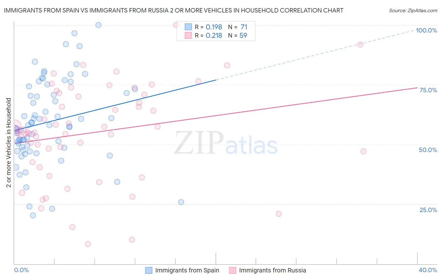 Immigrants from Spain vs Immigrants from Russia 2 or more Vehicles in Household