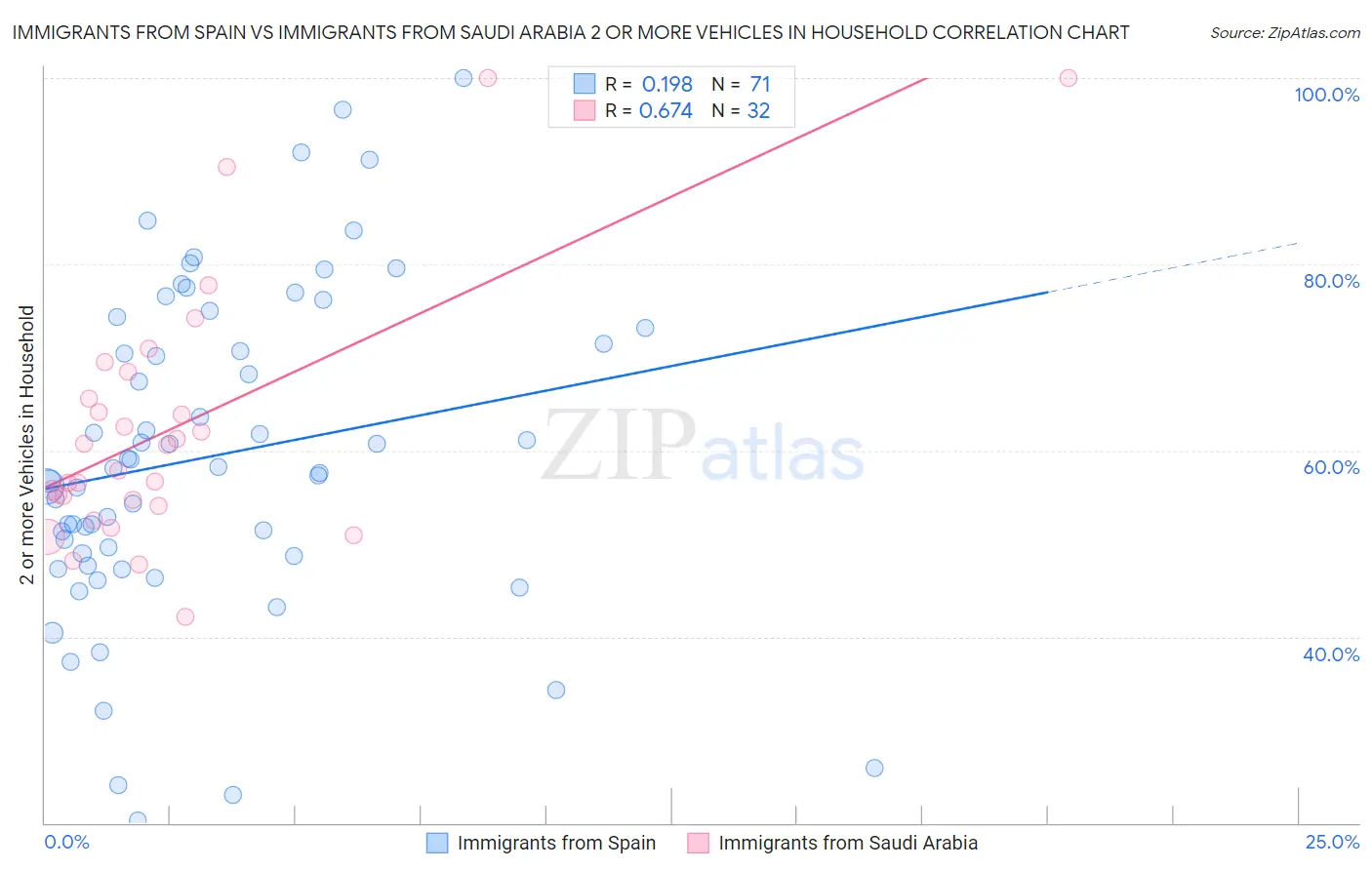 Immigrants from Spain vs Immigrants from Saudi Arabia 2 or more Vehicles in Household