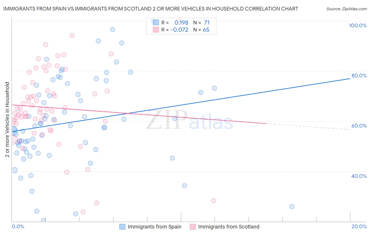Immigrants from Spain vs Immigrants from Scotland 2 or more Vehicles in Household