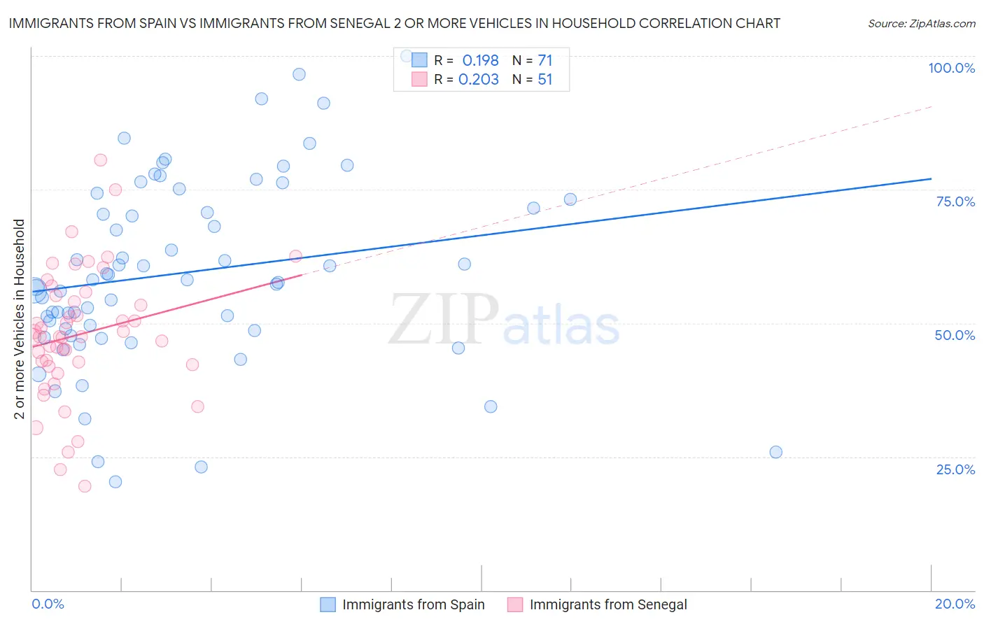 Immigrants from Spain vs Immigrants from Senegal 2 or more Vehicles in Household