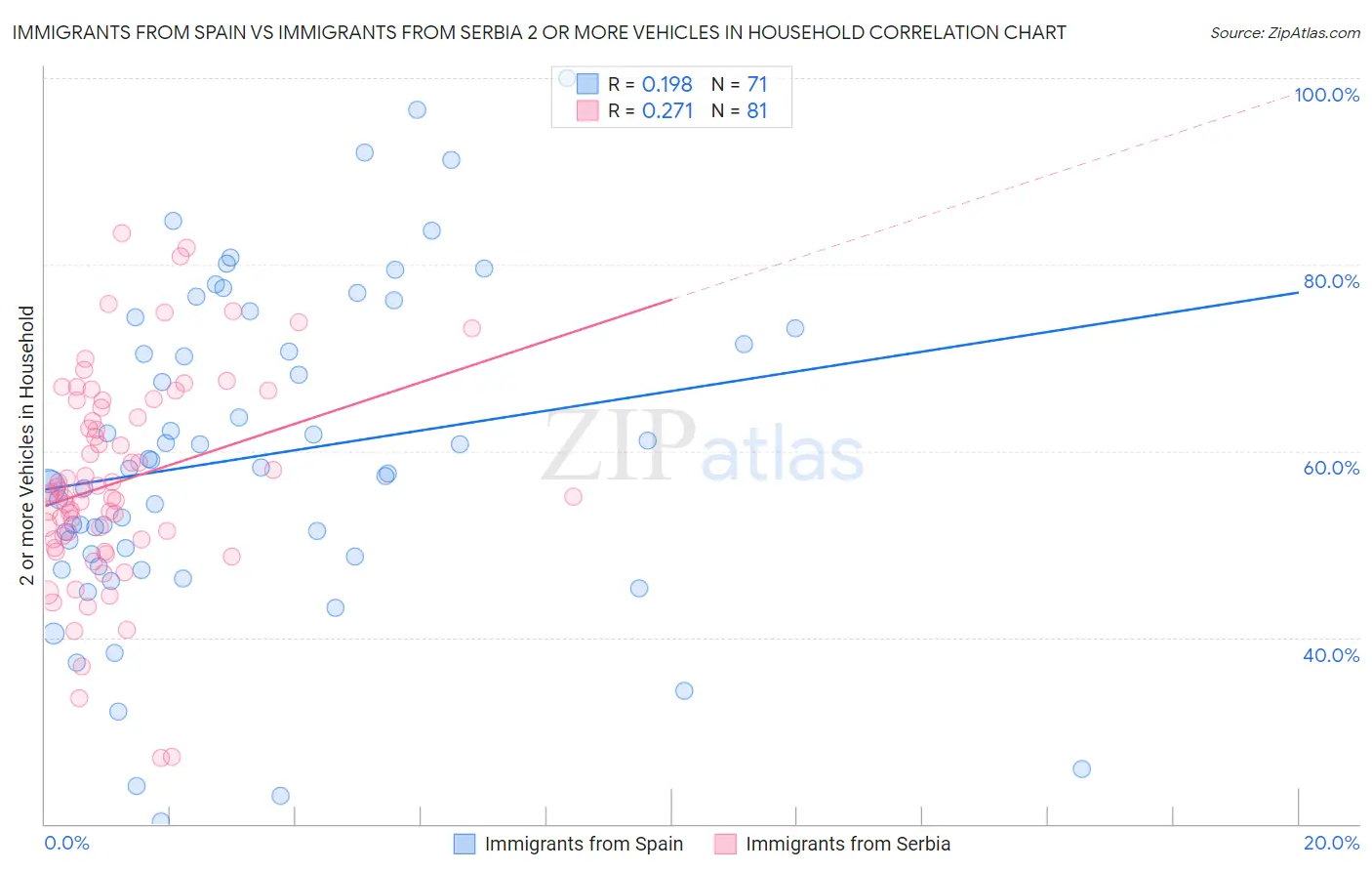 Immigrants from Spain vs Immigrants from Serbia 2 or more Vehicles in Household