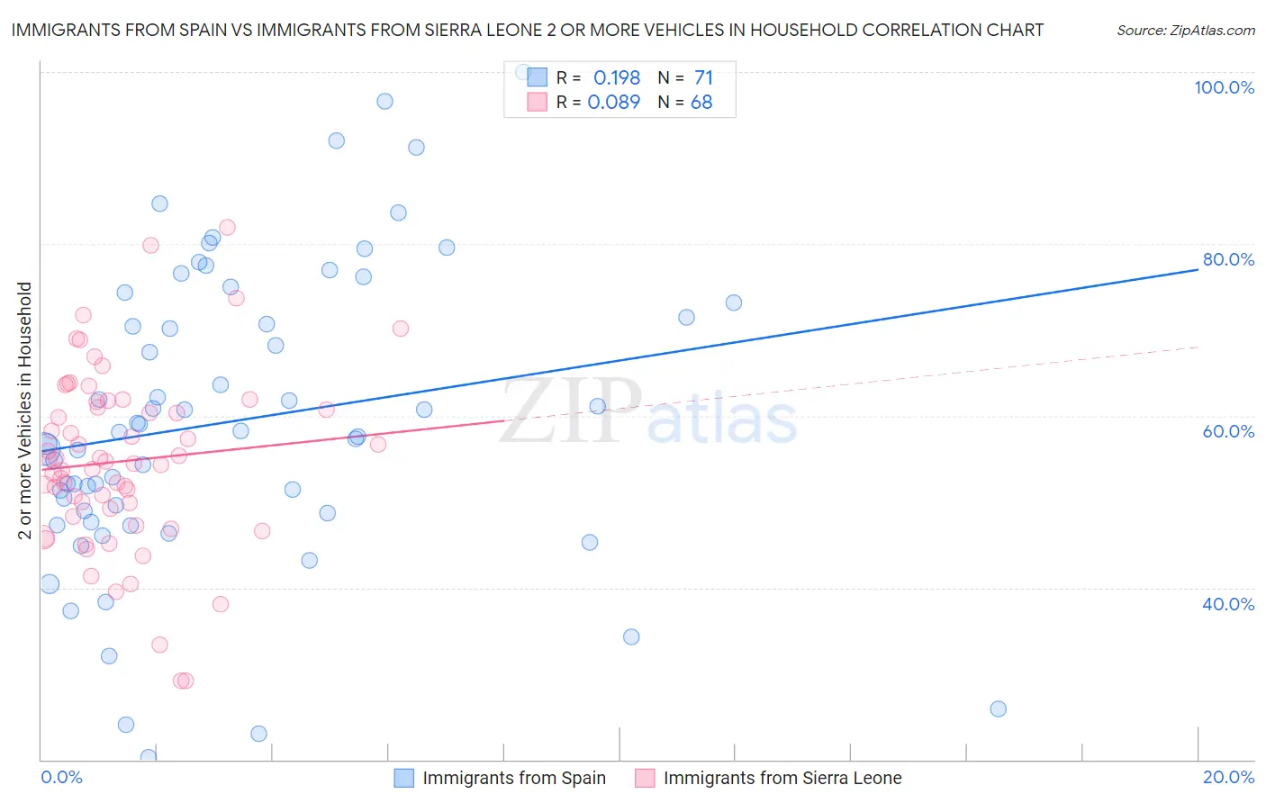 Immigrants from Spain vs Immigrants from Sierra Leone 2 or more Vehicles in Household