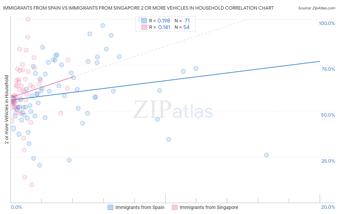 Immigrants from Spain vs Immigrants from Singapore 2 or more Vehicles in Household