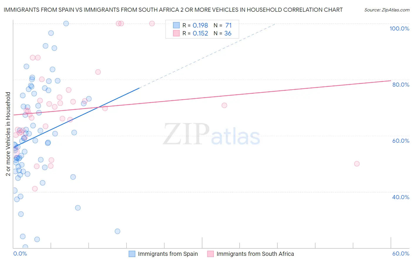 Immigrants from Spain vs Immigrants from South Africa 2 or more Vehicles in Household