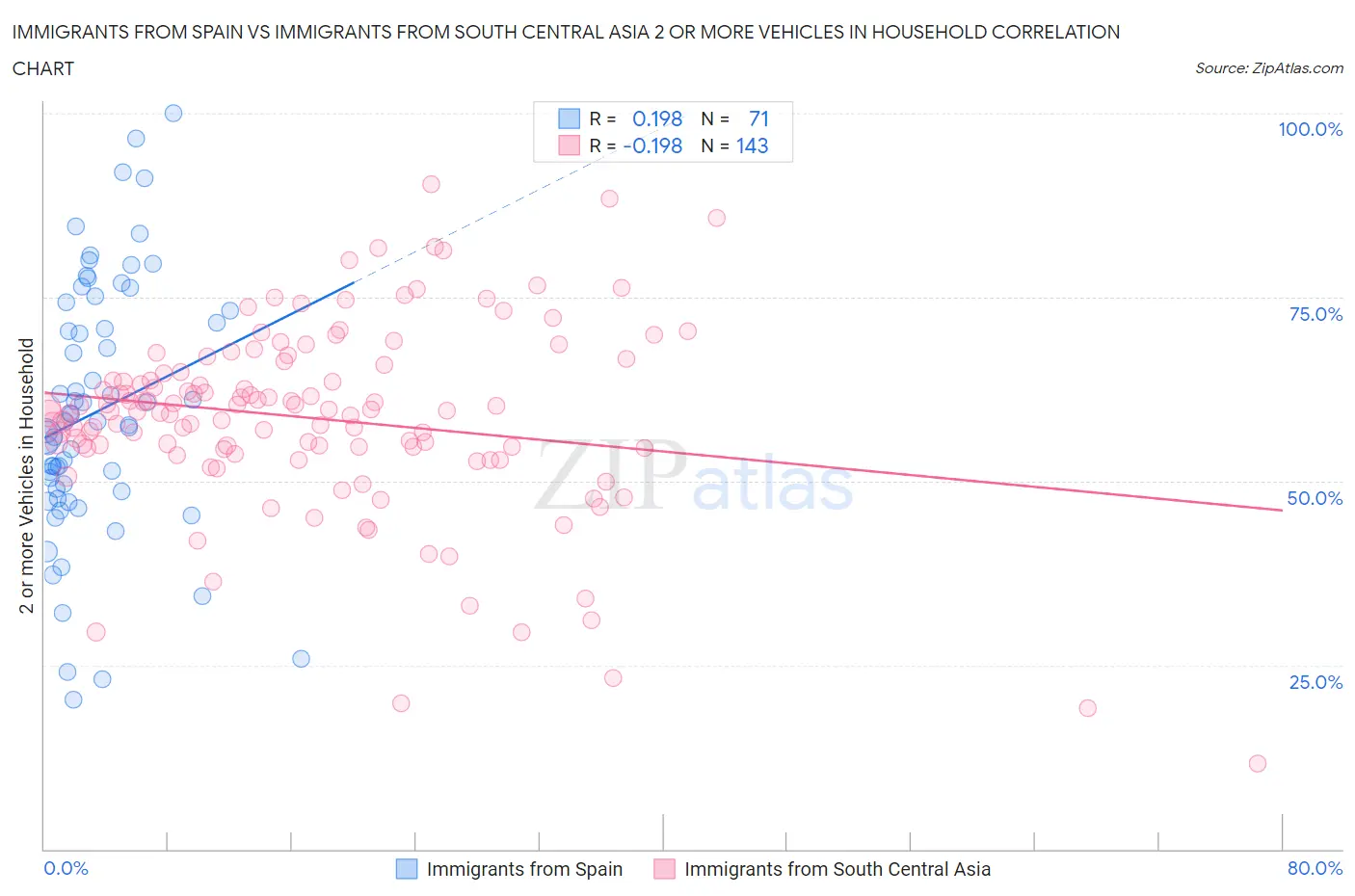 Immigrants from Spain vs Immigrants from South Central Asia 2 or more Vehicles in Household