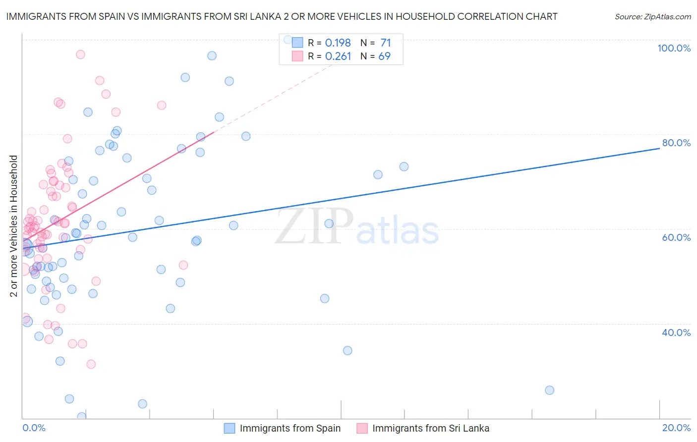 Immigrants from Spain vs Immigrants from Sri Lanka 2 or more Vehicles in Household