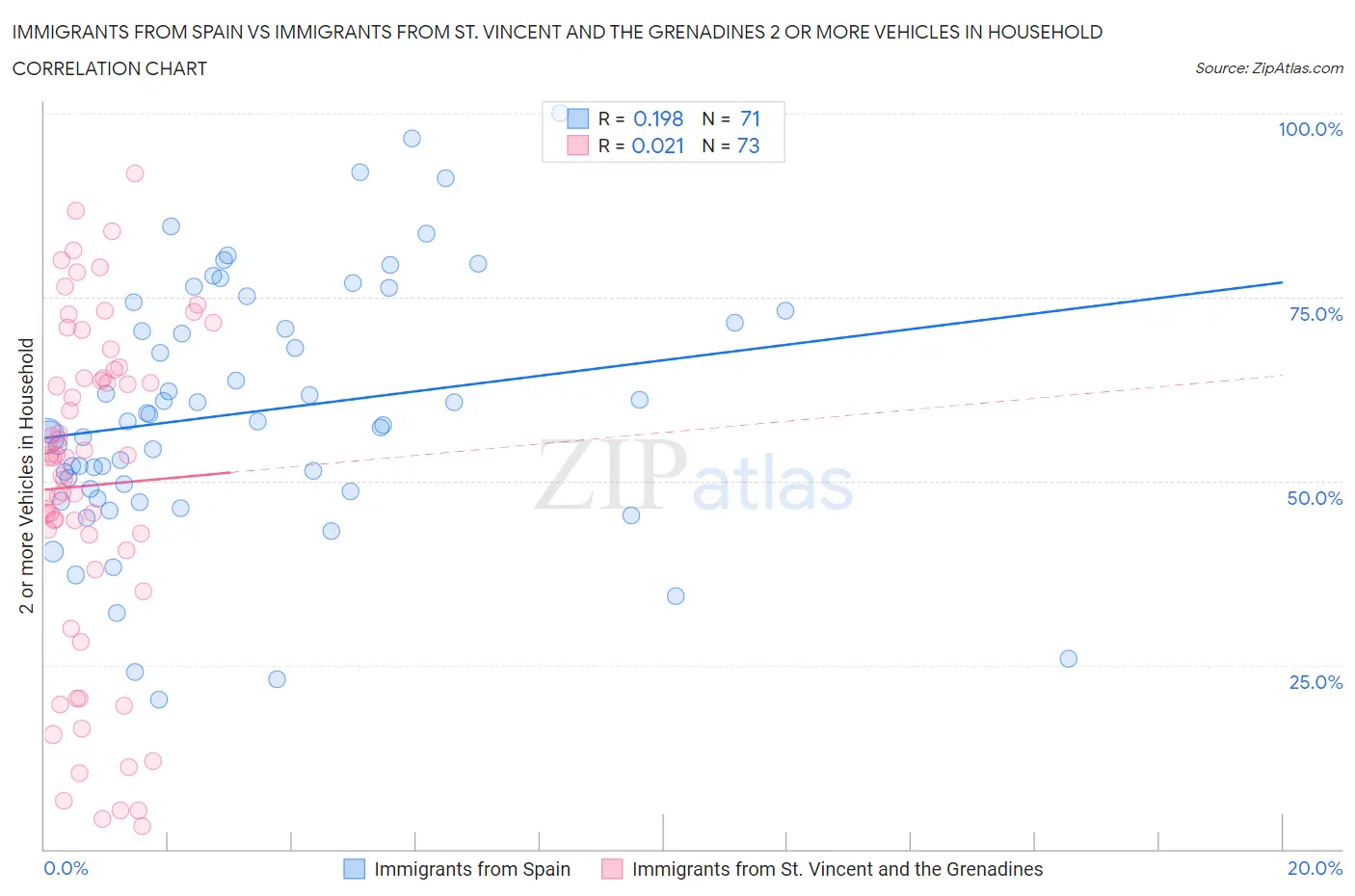 Immigrants from Spain vs Immigrants from St. Vincent and the Grenadines 2 or more Vehicles in Household