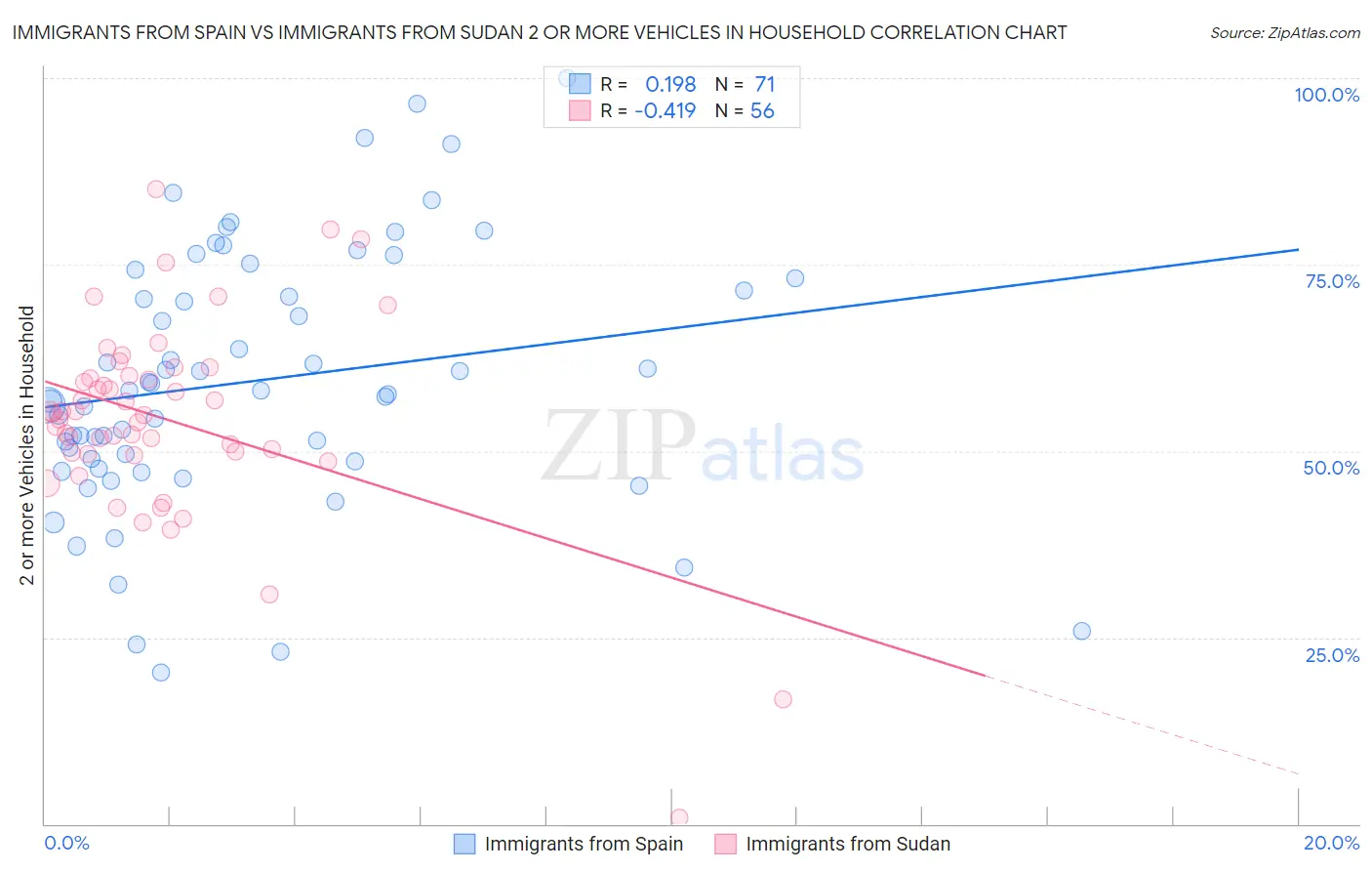 Immigrants from Spain vs Immigrants from Sudan 2 or more Vehicles in Household