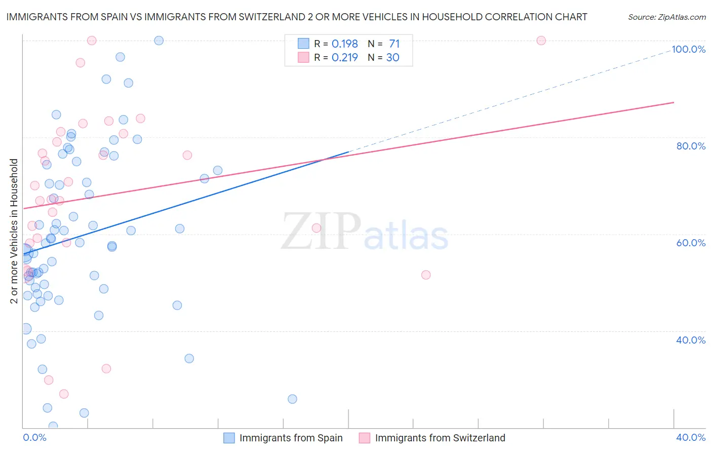 Immigrants from Spain vs Immigrants from Switzerland 2 or more Vehicles in Household