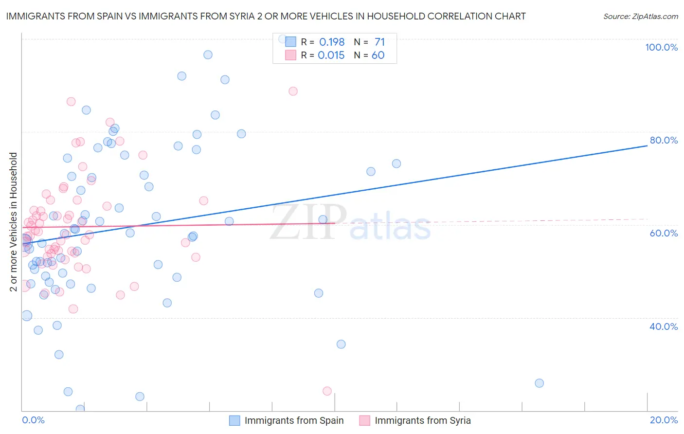 Immigrants from Spain vs Immigrants from Syria 2 or more Vehicles in Household
