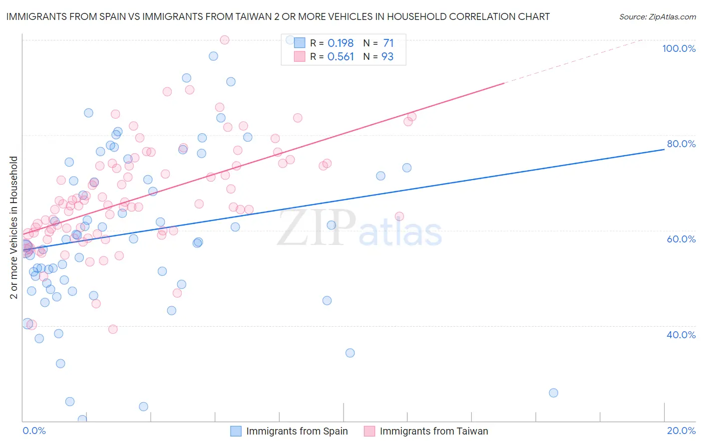 Immigrants from Spain vs Immigrants from Taiwan 2 or more Vehicles in Household