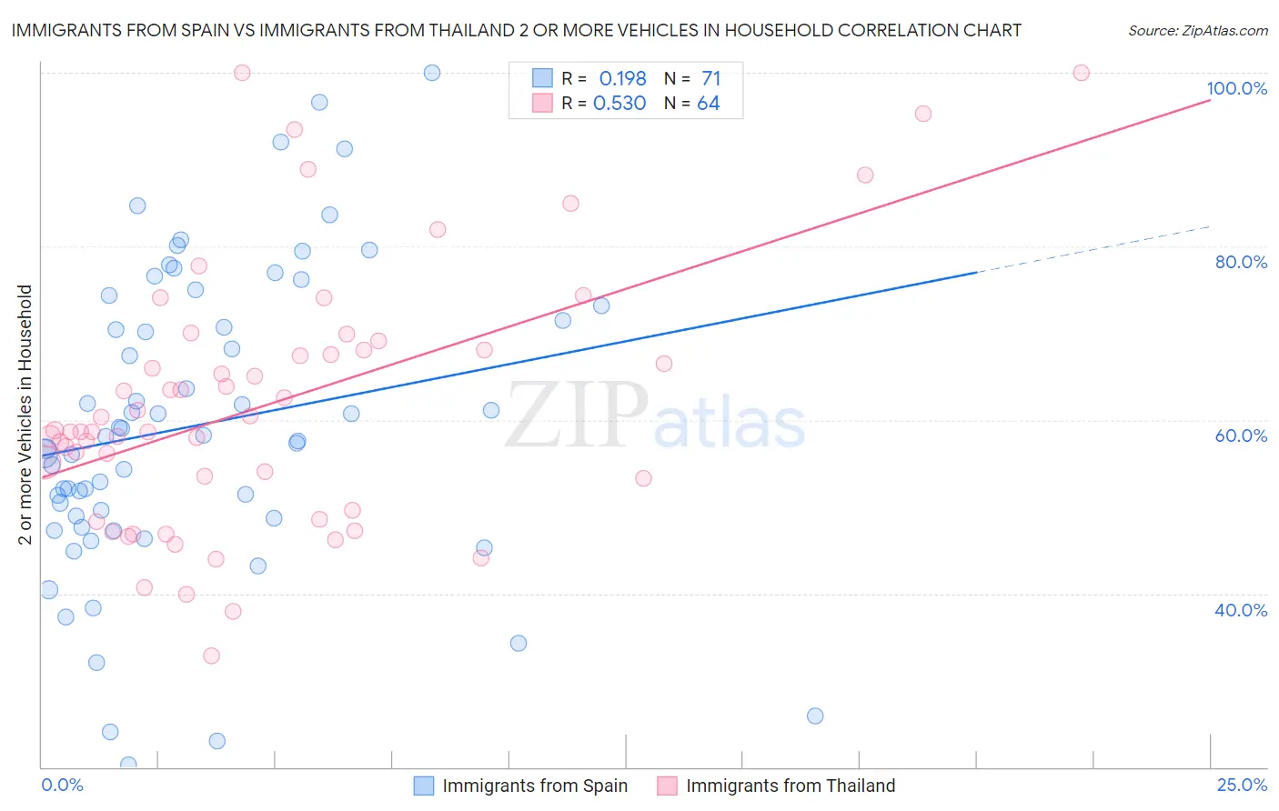 Immigrants from Spain vs Immigrants from Thailand 2 or more Vehicles in Household