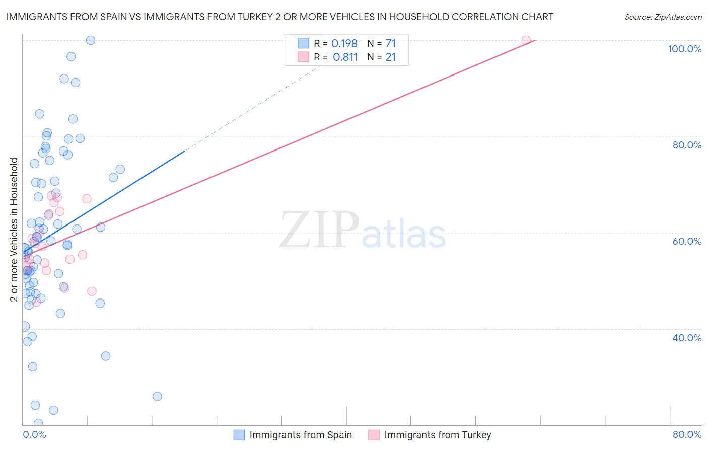 Immigrants from Spain vs Immigrants from Turkey 2 or more Vehicles in Household