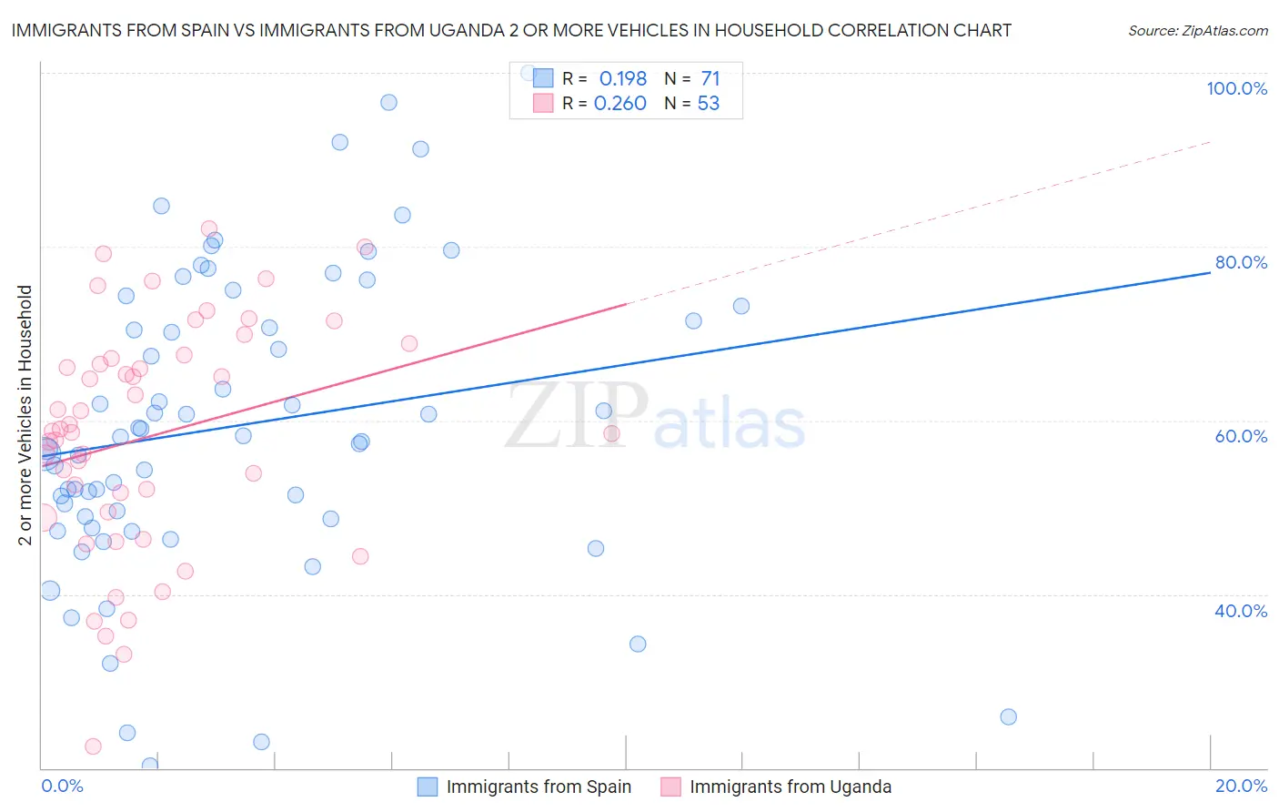 Immigrants from Spain vs Immigrants from Uganda 2 or more Vehicles in Household