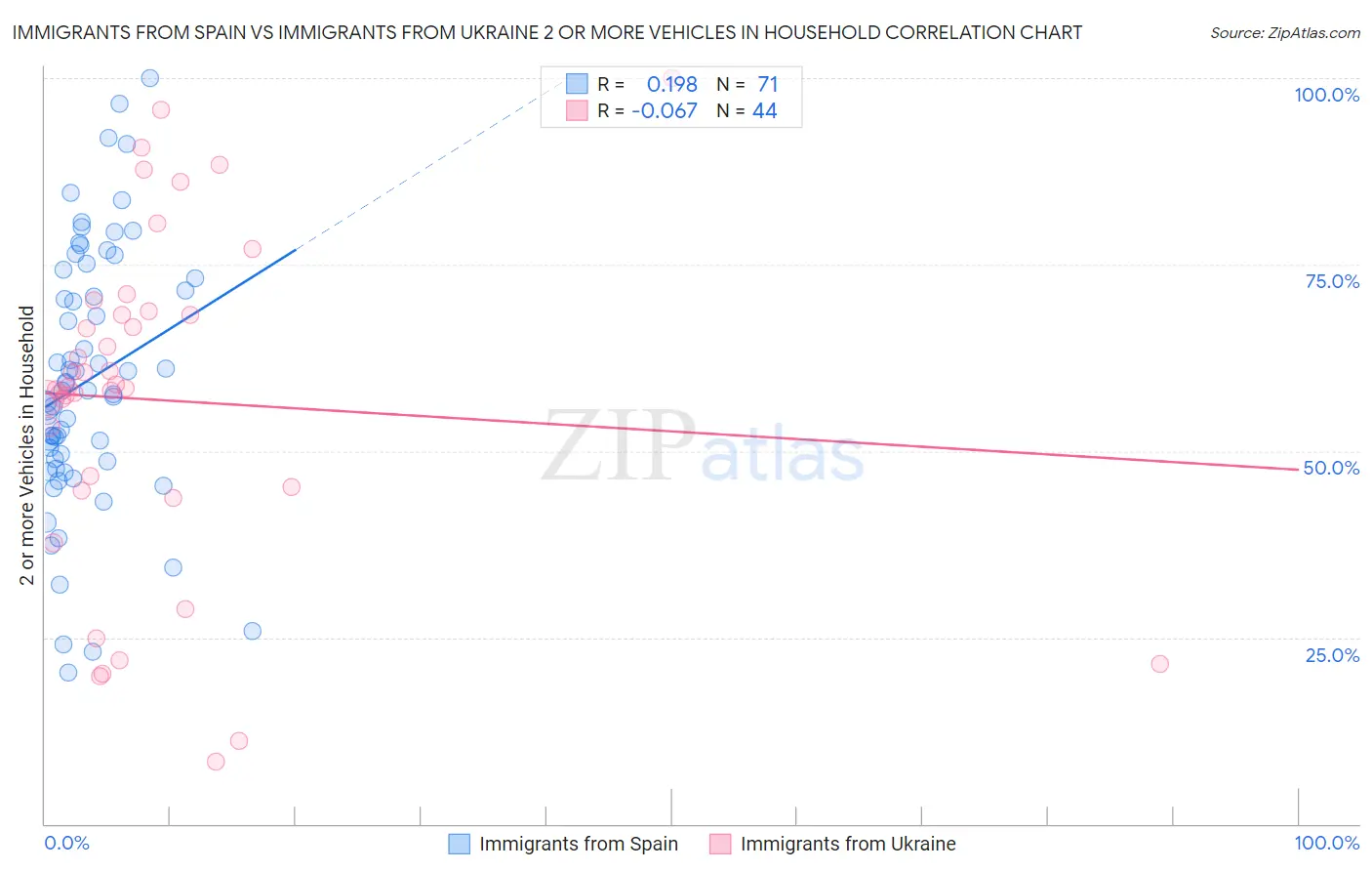 Immigrants from Spain vs Immigrants from Ukraine 2 or more Vehicles in Household