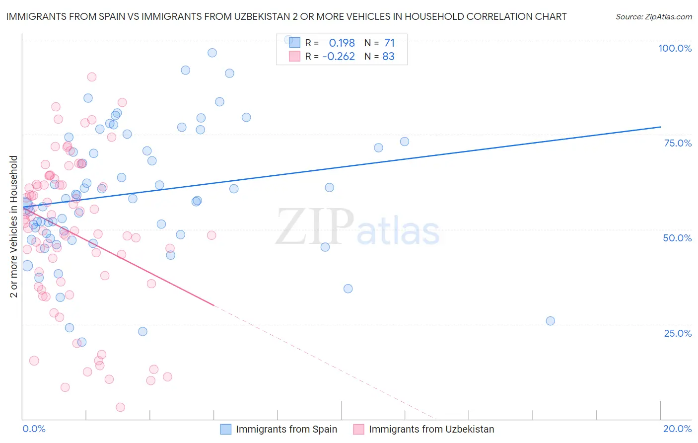Immigrants from Spain vs Immigrants from Uzbekistan 2 or more Vehicles in Household
