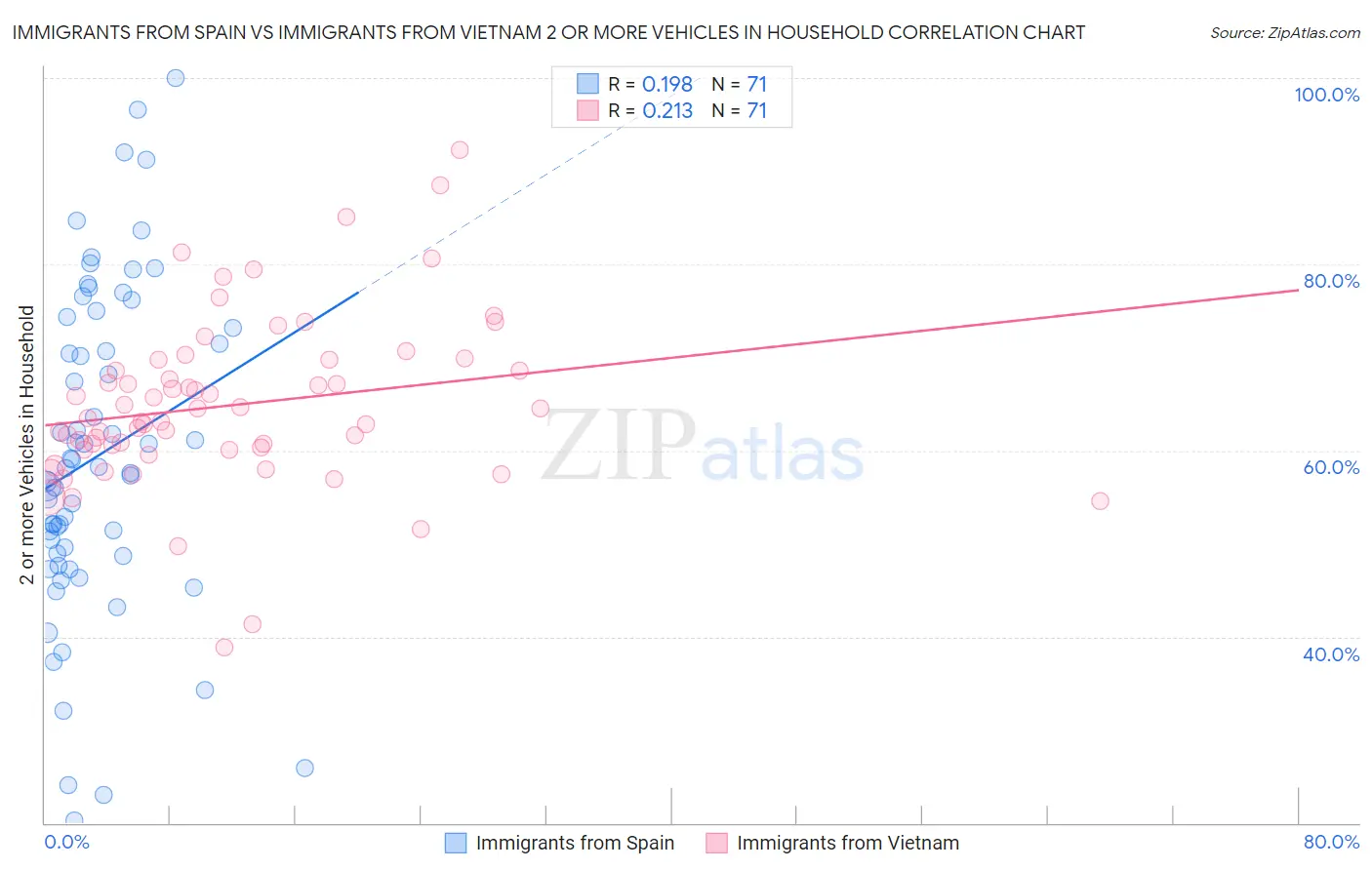 Immigrants from Spain vs Immigrants from Vietnam 2 or more Vehicles in Household