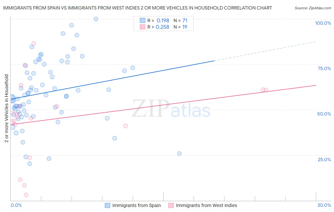 Immigrants from Spain vs Immigrants from West Indies 2 or more Vehicles in Household
