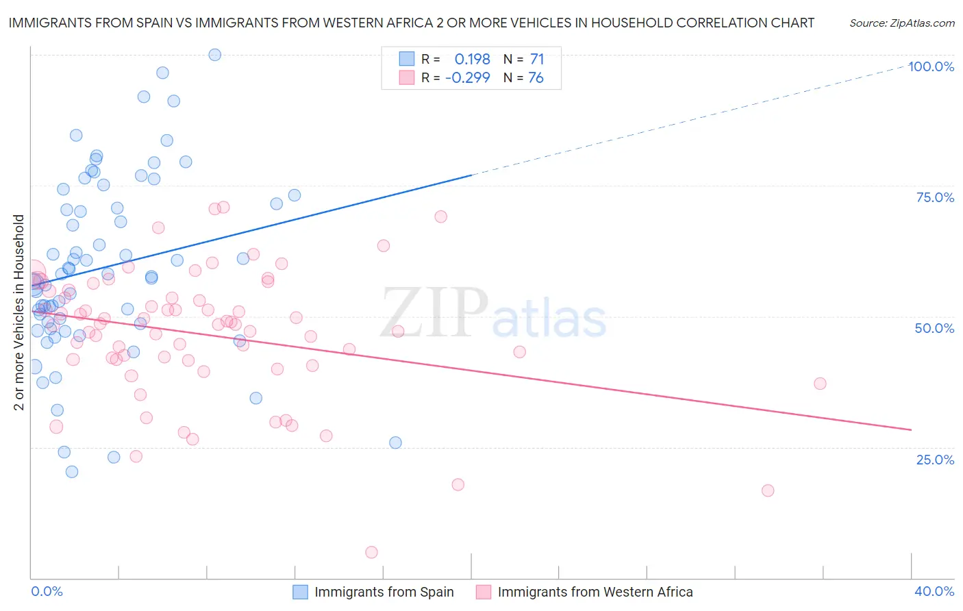 Immigrants from Spain vs Immigrants from Western Africa 2 or more Vehicles in Household