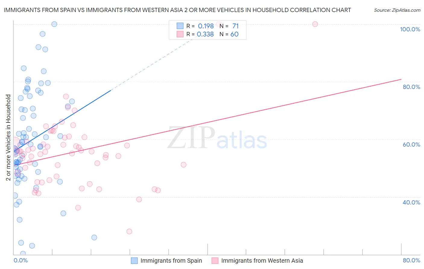 Immigrants from Spain vs Immigrants from Western Asia 2 or more Vehicles in Household