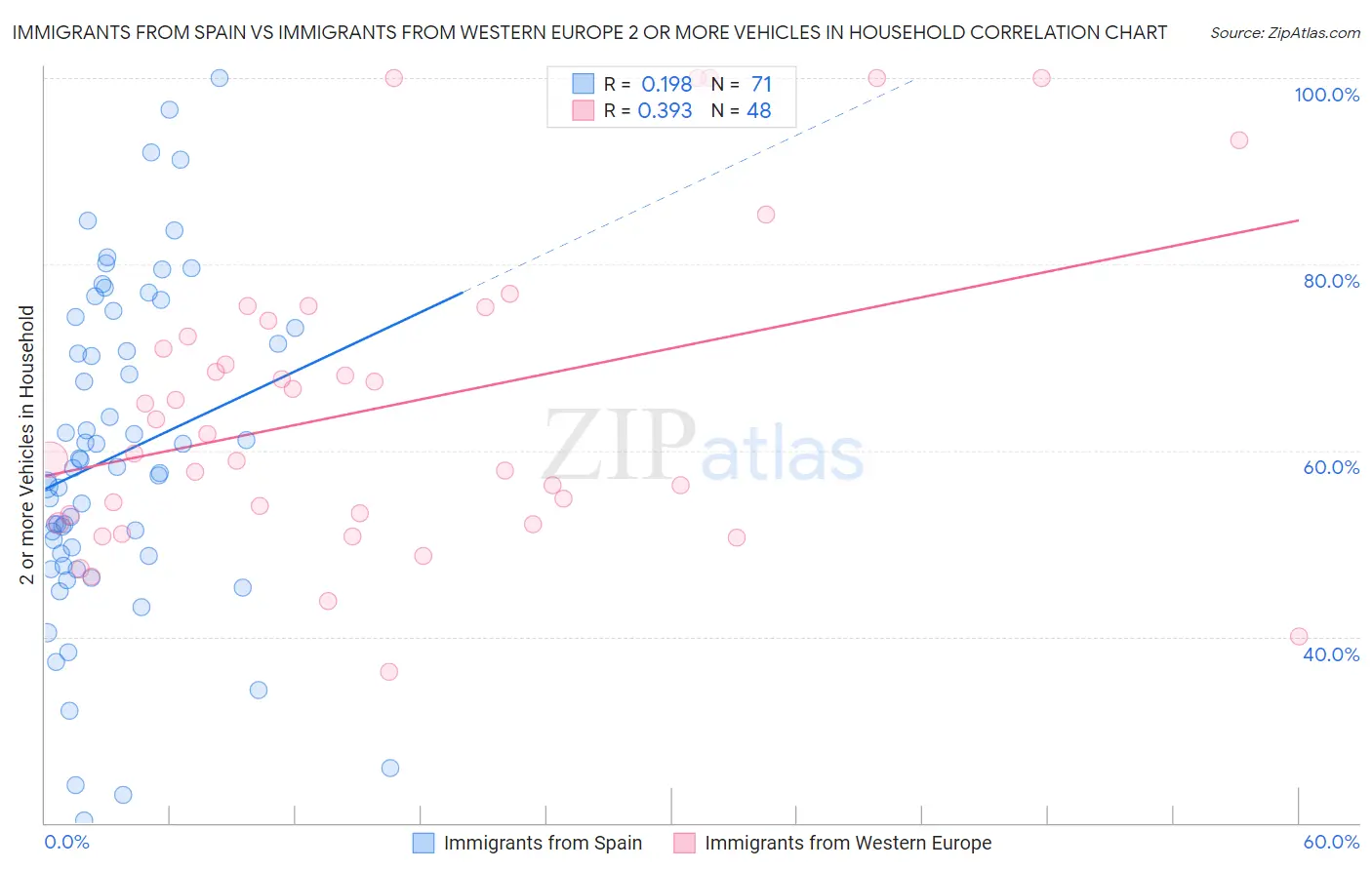 Immigrants from Spain vs Immigrants from Western Europe 2 or more Vehicles in Household