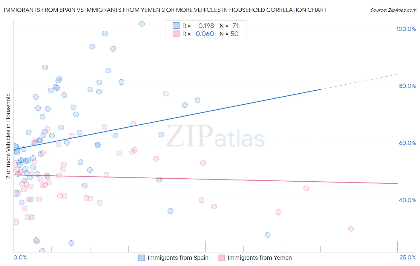 Immigrants from Spain vs Immigrants from Yemen 2 or more Vehicles in Household