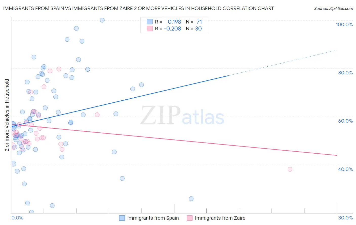 Immigrants from Spain vs Immigrants from Zaire 2 or more Vehicles in Household