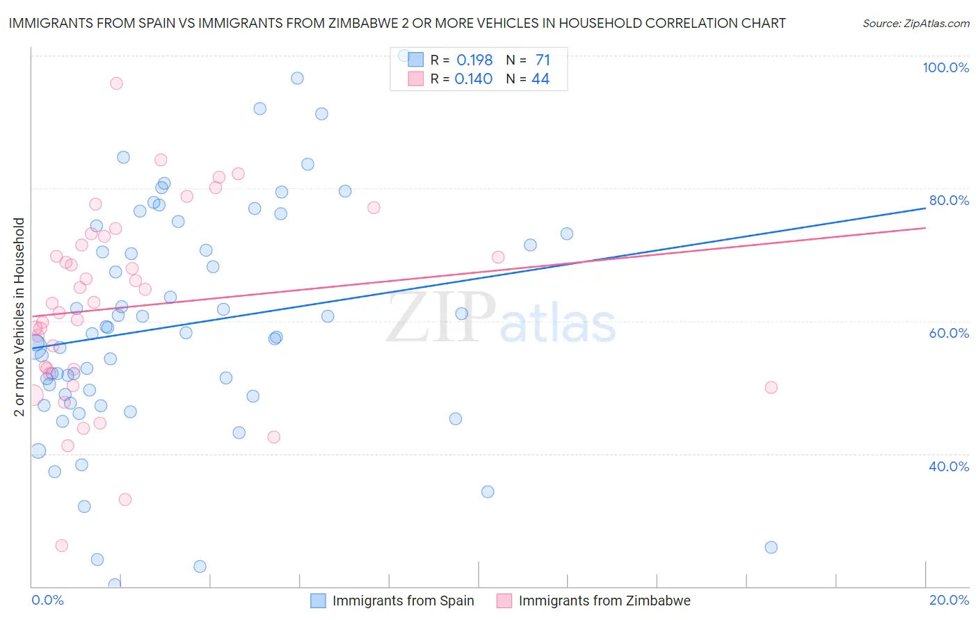 Immigrants from Spain vs Immigrants from Zimbabwe 2 or more Vehicles in Household