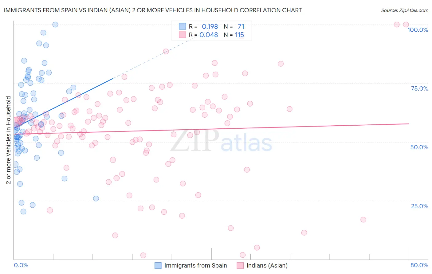 Immigrants from Spain vs Indian (Asian) 2 or more Vehicles in Household