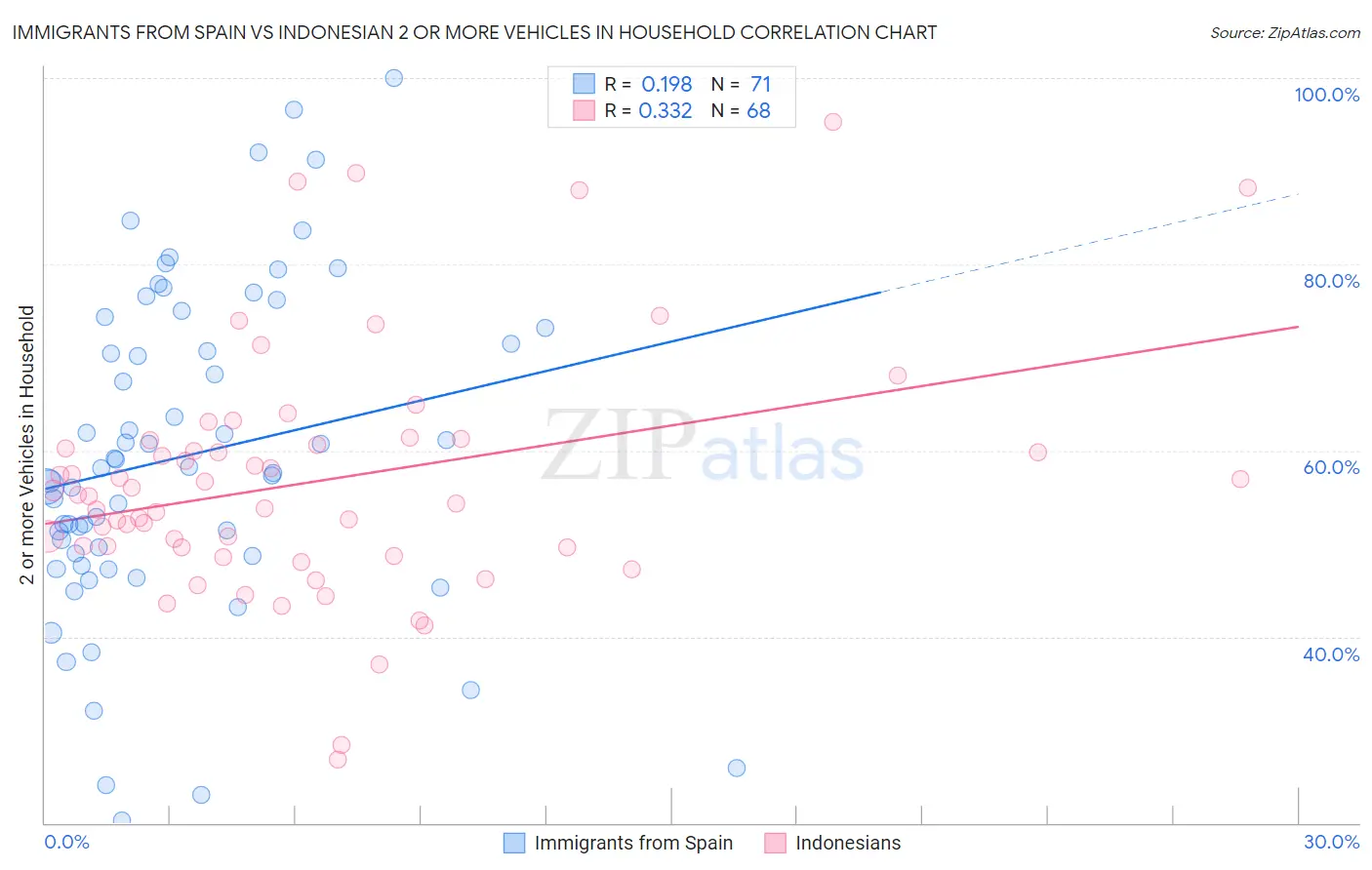 Immigrants from Spain vs Indonesian 2 or more Vehicles in Household