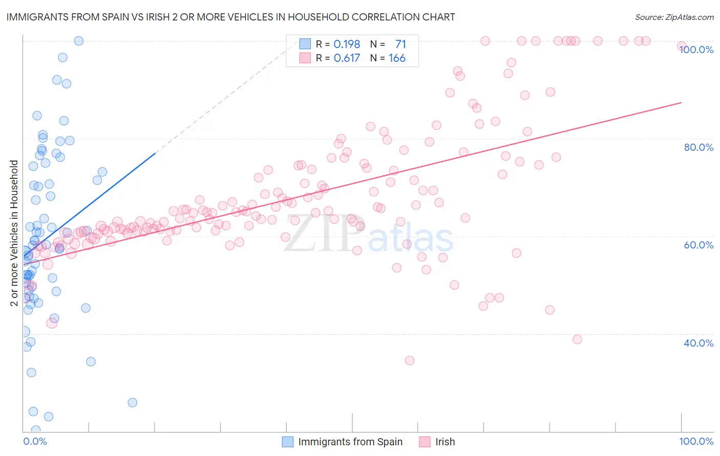 Immigrants from Spain vs Irish 2 or more Vehicles in Household