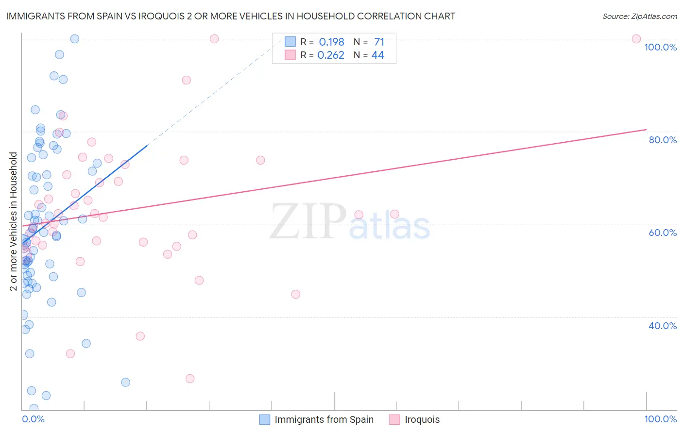 Immigrants from Spain vs Iroquois 2 or more Vehicles in Household