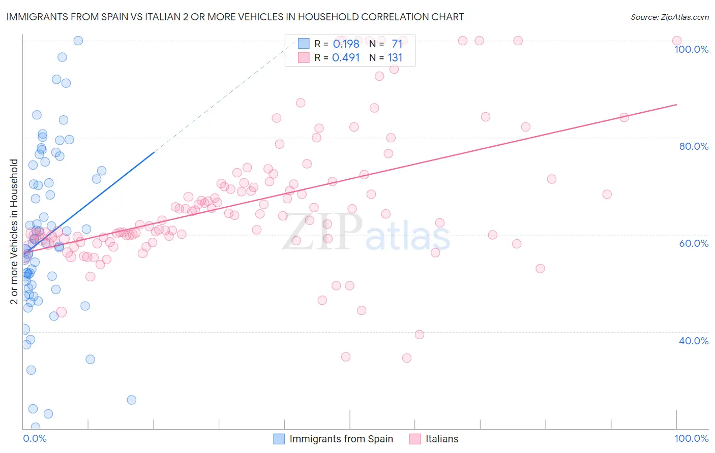 Immigrants from Spain vs Italian 2 or more Vehicles in Household