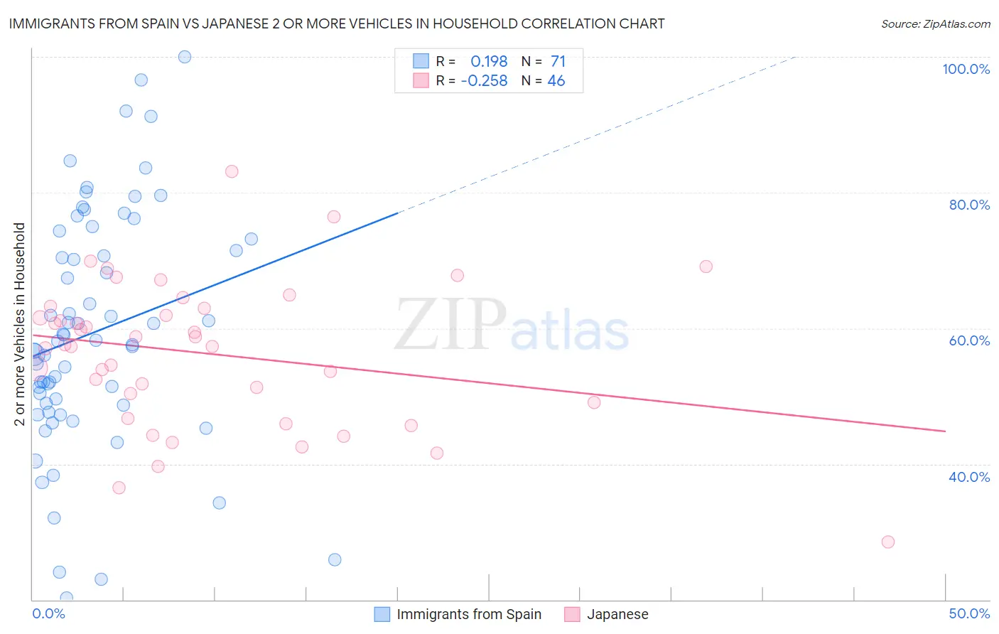 Immigrants from Spain vs Japanese 2 or more Vehicles in Household