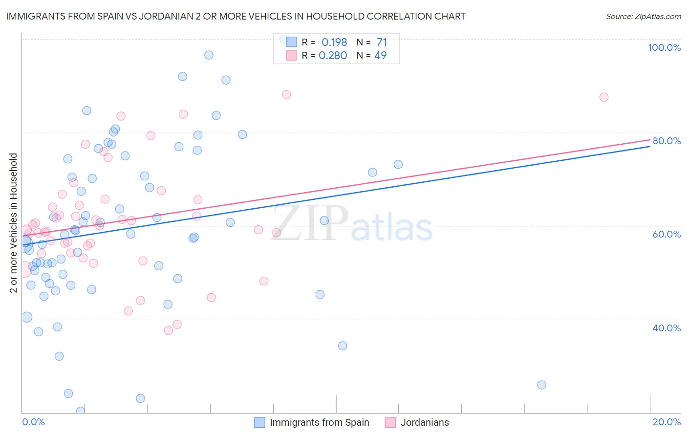 Immigrants from Spain vs Jordanian 2 or more Vehicles in Household