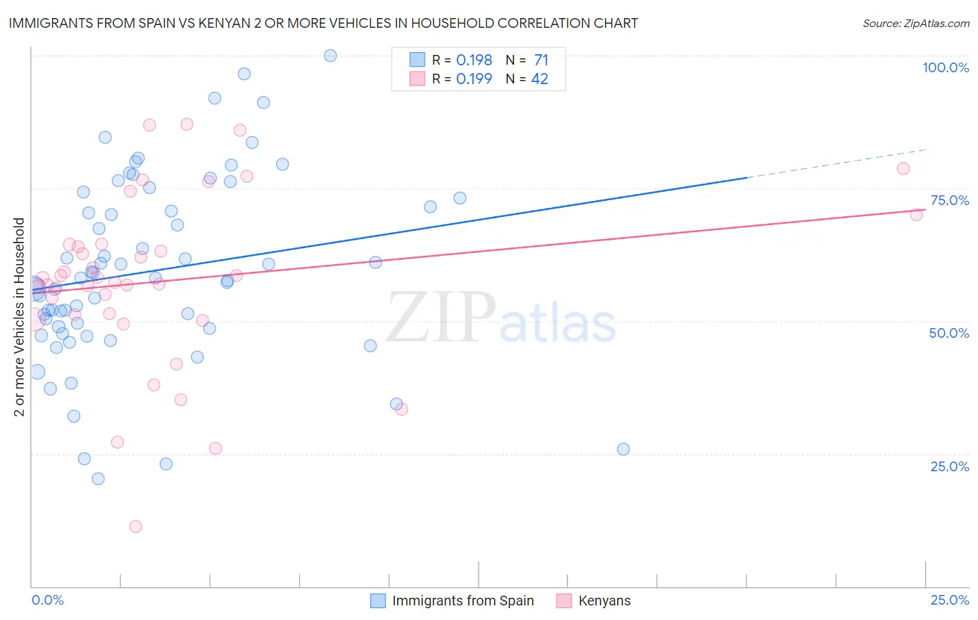 Immigrants from Spain vs Kenyan 2 or more Vehicles in Household