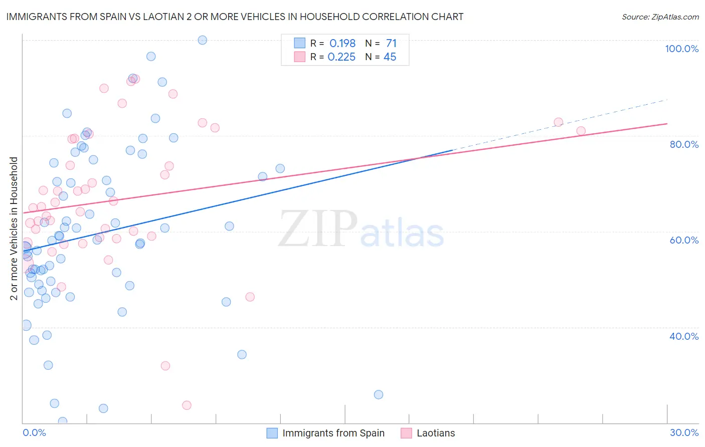 Immigrants from Spain vs Laotian 2 or more Vehicles in Household
