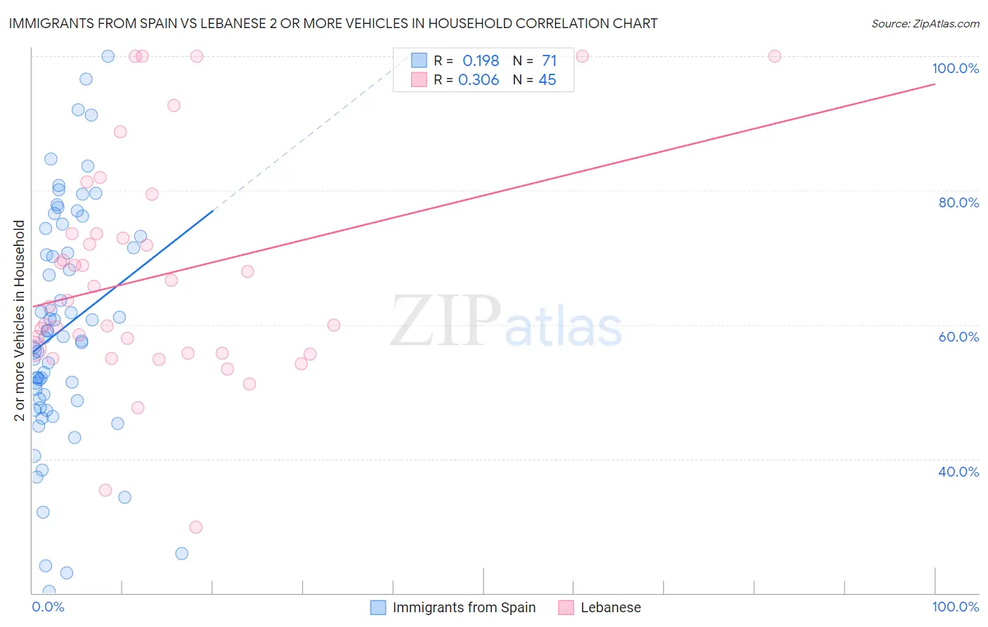 Immigrants from Spain vs Lebanese 2 or more Vehicles in Household