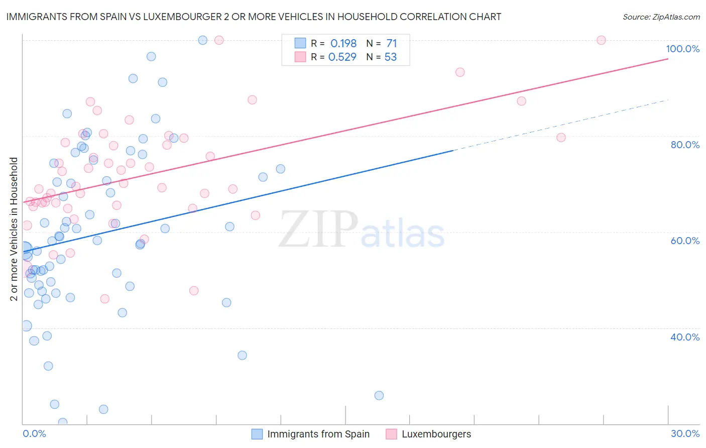 Immigrants from Spain vs Luxembourger 2 or more Vehicles in Household